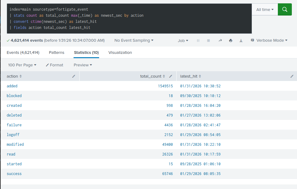 Splunk Count By Field